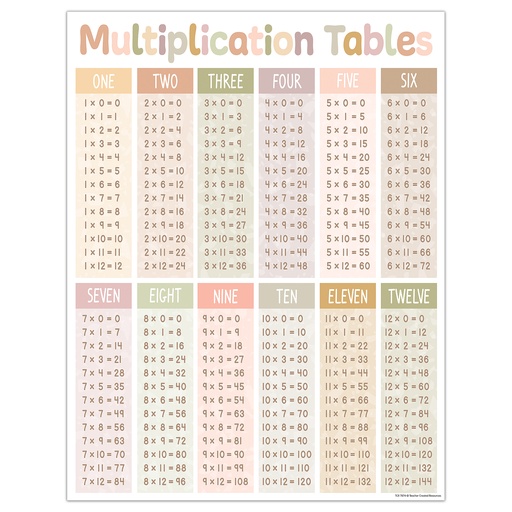 [7874 TCR] Terrazzo Tones Multiplication Tables Chart